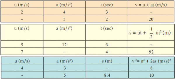 u (m/s)  a (m/s2)  t (sec)   v = u + at (m/s)   2       4       3            -   -       5       2          20     u (m/s)  a (m/s2)   t (sec)   s=ut + 12at2 (m)       5       12    3               -      7   -    4             92           u (m/s)    a (m/s2)   s (m)    v2 = u2 + 2as m/s2     4      3     -      8     -      5    8.4     10