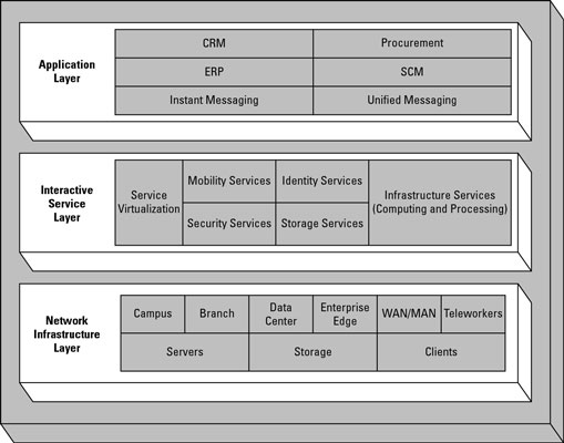 Computer Network Module 5 : Enterprise Network Design - Doubtly